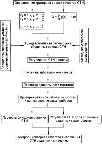 Способ проведения регулировочно-настроечных операций аппаратуры системы топопривязки и навигации (патент 2507585)