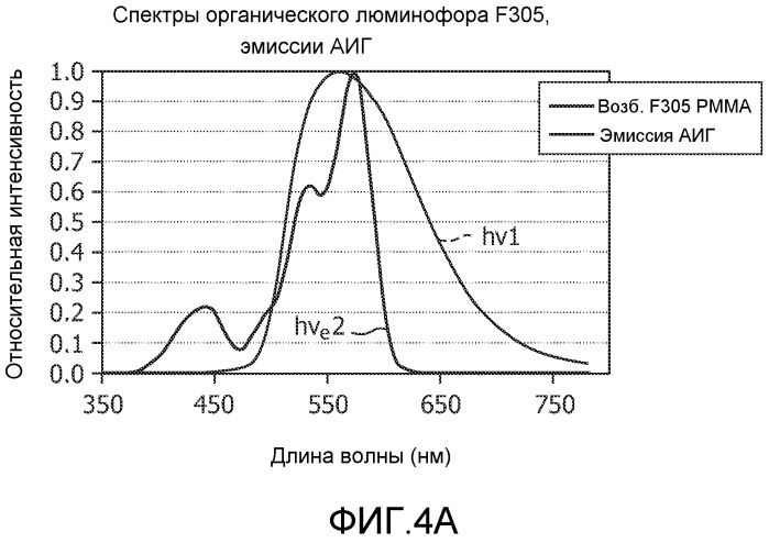 Люминесцентный преобразователь для усиленного люминофором источника света, содержащий органические и неорганические люминофоры (патент 2526809)