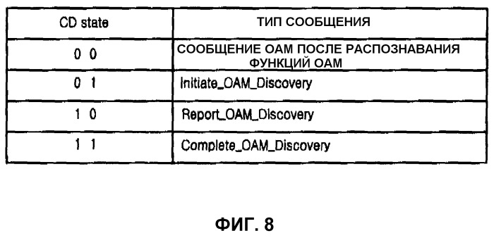 Способ распознавания функций оам в пассивной оптической сети ethernet (патент 2262806)