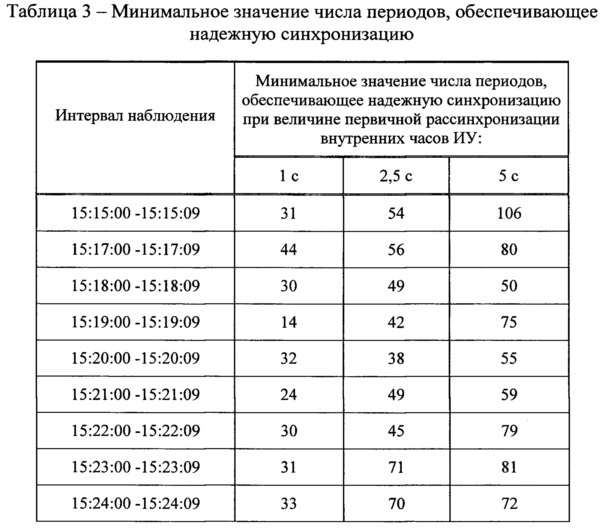 Способ синхронизации измерений в электрических сетях по частоте и фазе напряжения силовой сети (патент 2619134)