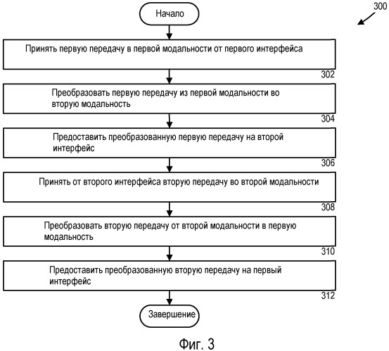 Многомодальная связь через специфичные для модальности интерфейсы (патент 2520391)