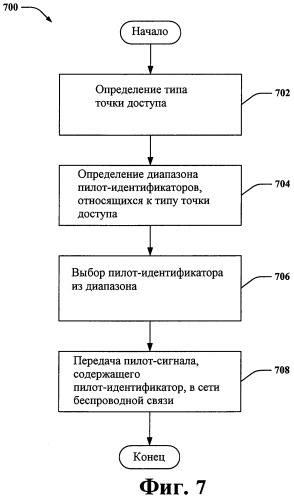 Классификация точек доступа, используя пилот-идентификаторы (патент 2467511)