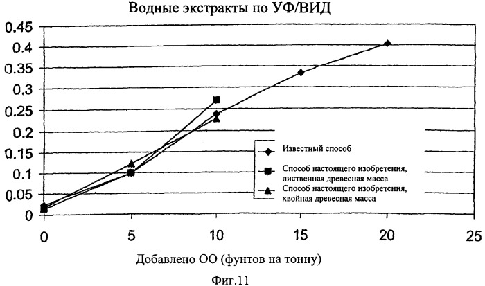 Фиксация оптических отбеливателей на волокне для изготовления бумаги (патент 2386738)