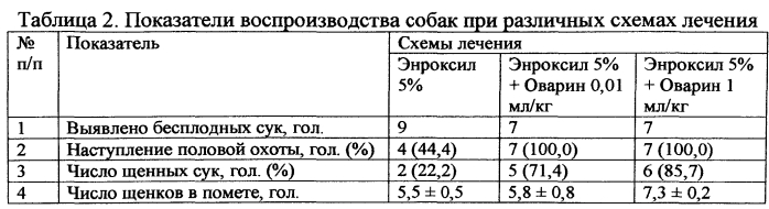 Способ лечения урогенитального микоплазмоза собак (патент 2557955)