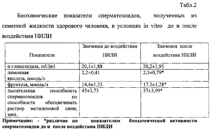 Способ повышения функционально-метаболического статуса сперматозоидов, полученных из семенной жидкости здорового человека в условиях in vitro под действием лазера низкой интенсивности (патент 2583949)