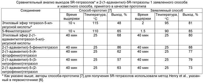 Способ получения 2-(1-адамантил)-5r-тетразолов, проявляющих активность против вируса гриппа а (патент 2526263)