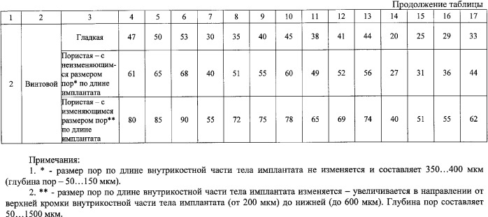 Способ обработки поверхности металлических дентальных имплантатов (патент 2346089)