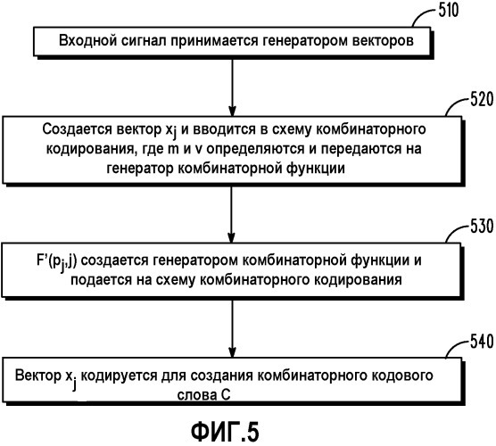 Устройство и способ комбинаторного кодирования малой сложности сигналов (патент 2471288)