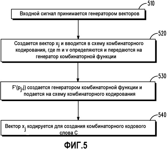 Устройство и способ комбинаторного кодирования малой сложности сигналов (патент 2471288)