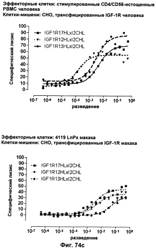 Pscaxcd3, cd19xcd3, c-metxcd3, эндосиалинxcd3, epcamxcd3, igf-1rxcd3 или fap-альфаxcd3 биспецифическое одноцепочечное антитело с межвидовой специфичностью (патент 2547600)