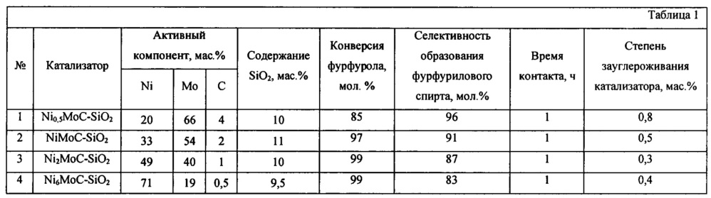 Катализатор гидрирования фурфурола (патент 2660439)