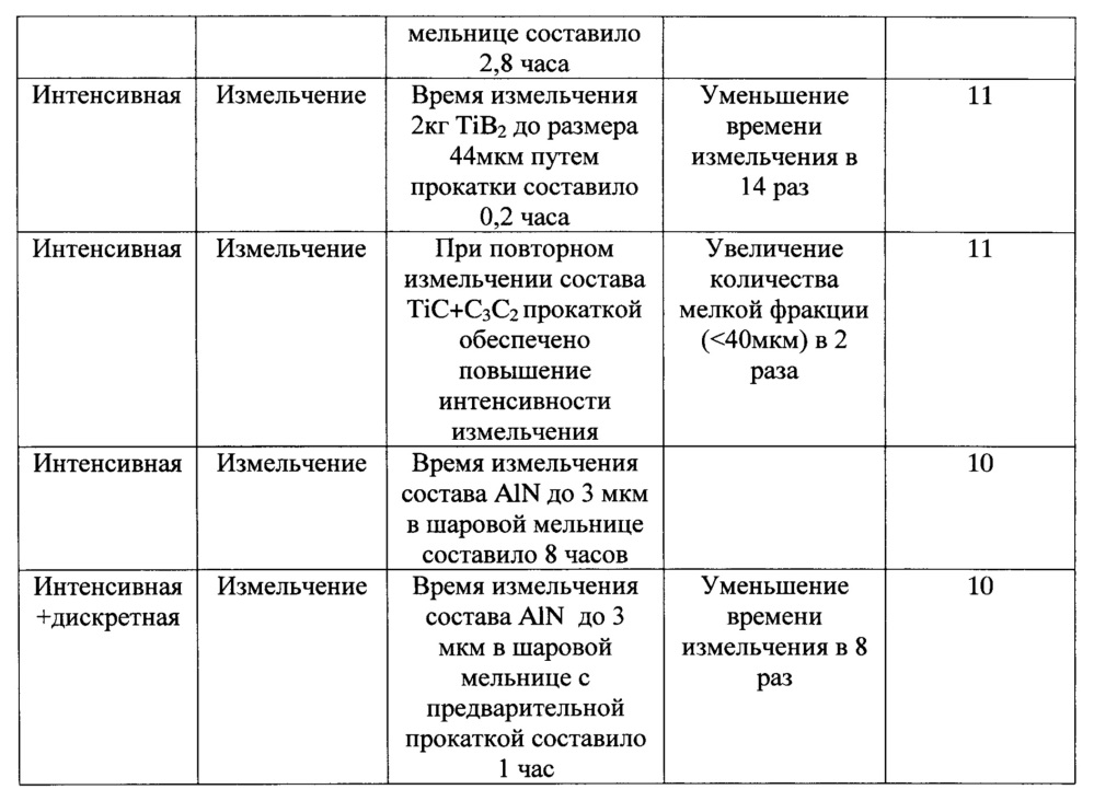 Линия для изготовления порошковых тугоплавких продуктов свс (патент 2665669)