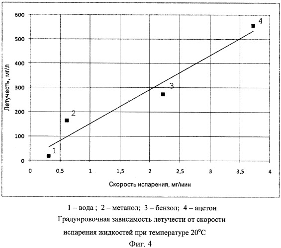 Способ определения летучести и теплоты испарения смеси жидких веществ (патент 2488811)