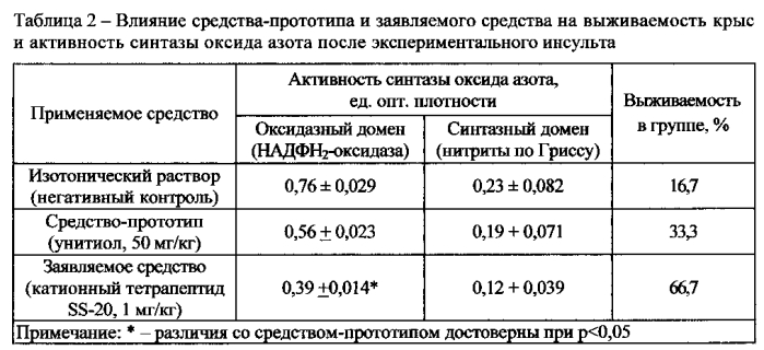 Катионный тетрапептид phe-d-arg-phe-lys-nh2 как ингибитор митохондриальной синтазы оксида азота (патент 2587062)