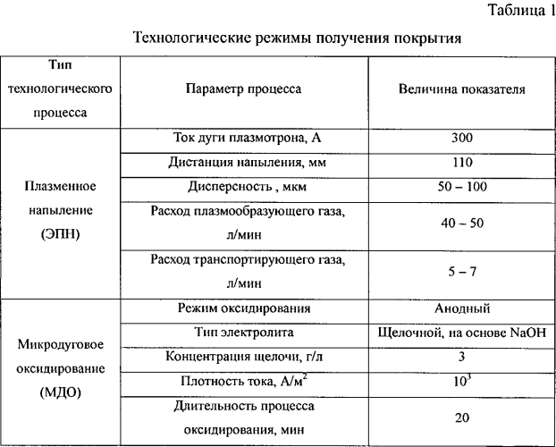 Способ нанесения покрытий на обработанные поверхности изделий из титана и его сплавов (патент 2567417)