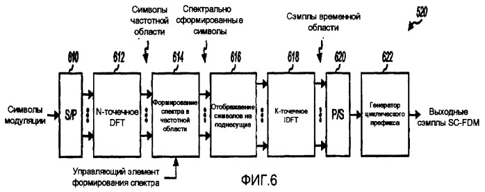 Формирование спектра для уменьшения отношения пиковой и средней мощностей в беспроводной связи (патент 2406245)