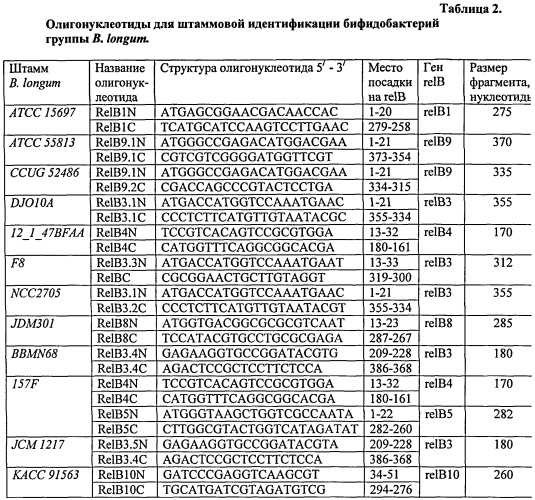 Способ видовой и штаммовой идентификации бифидобактерий филотипа bifidobacterium longum (патент 2527069)