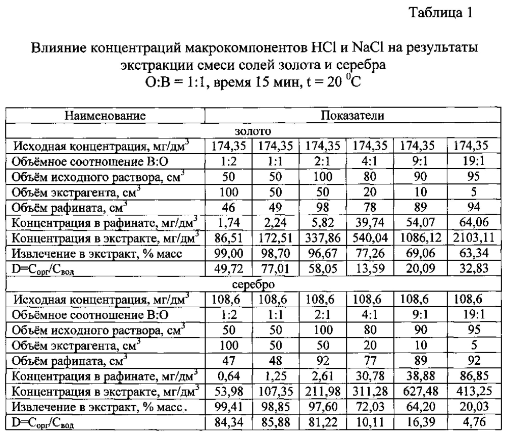 Способ селективной экстракции ионов золота и серебра из солянокислых растворов трибутилфосфатом (патент 2604287)