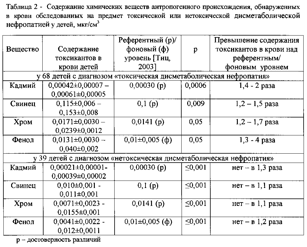 Способ лечения и профилактики дисметаболической нефропатии у детей, ассоциированной с токсическим действием кадмия, свинца, хрома и фенола техногенного происхождения (патент 2598346)