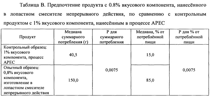 Способ изготовления корма для домашних животных в форме гранул с покрытием (патент 2531316)