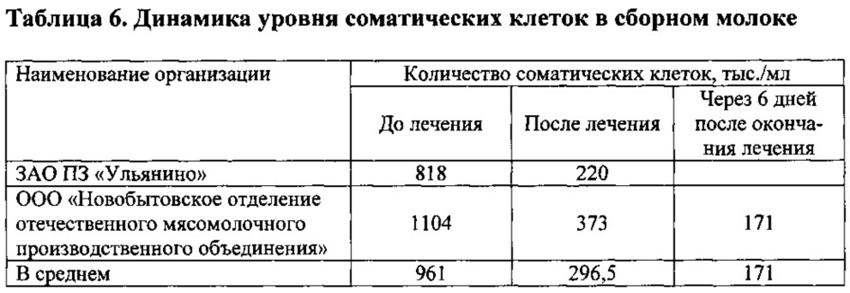 Гомеопатическое лекарственное средство для ветеринарии, обладающее противовоспалительным и иммуномодулирующим свойствами, способствующее элиминации патогенной микрофлоры и регенерации эпителия молочной железы и обеспечивающее снижение количества соматических клеток в молоке при мастите у продуктивных животных (патент 2660342)