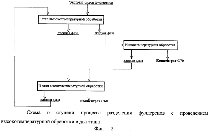 Способ разделения фуллеренов (патент 2550891)