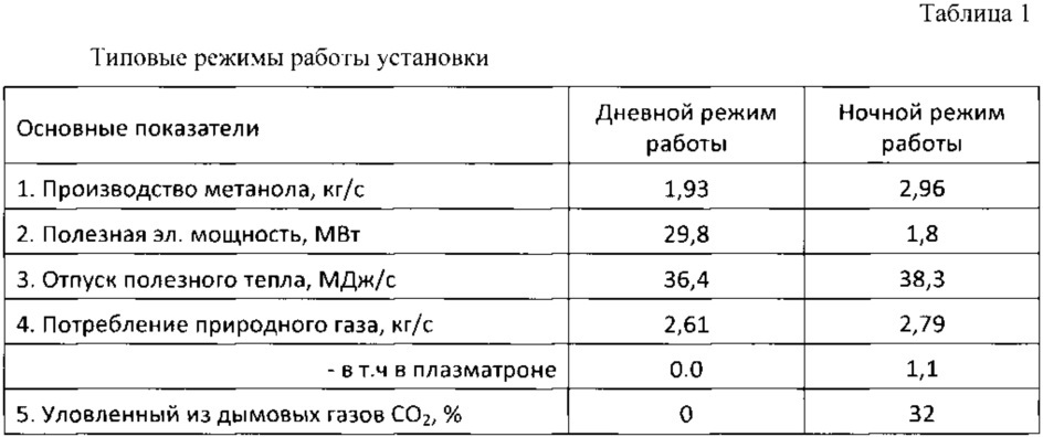 Усовершенствованный способ комбинированного производства электроэнергии и жидкого синтетического топлива с использованием газотурбинных и парогазовых установок с частичным секвестированием диоксида углерода (патент 2658175)