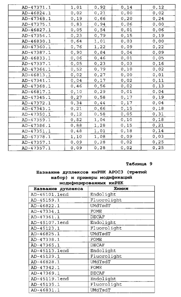 Композиции и способы ингибирования экспрессии генов аполипопротеина с-iii (арос3) (патент 2631805)