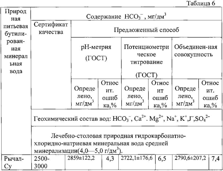 Способ получения экспериментальных данных для определения гидрокарбонат-ионов в минеральных водах методами потенциометрического и кислотно-основного титрования (патент 2631618)