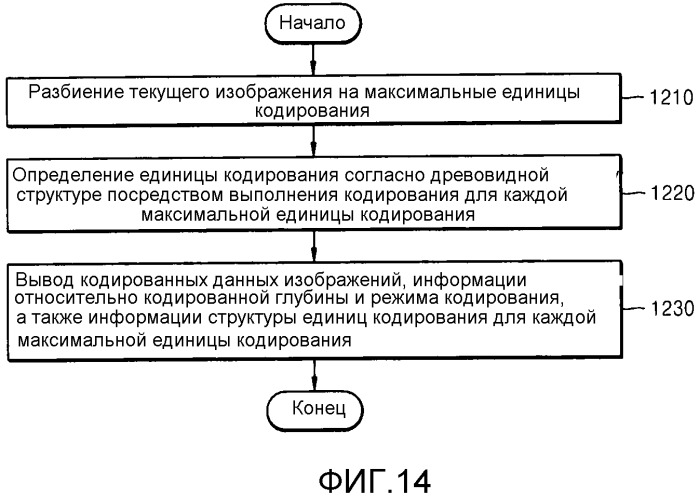 Способ кодирования видео и устройство для кодирования видео на основе единиц кодирования, определенных в соответствии с древовидной структурой, и способ декодирования видео и устройство для декодирования видео на основе единиц кодирования, определенных в соответствии с древовидной структурой (патент 2518996)