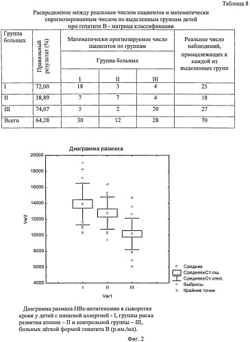 Способ прогнозирования хронического течения вирусного гепатита в у детей с пищевой аллергией (патент 2531938)