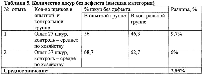 Способ повышения продуктивности плотоядных животных (патент 2297776)