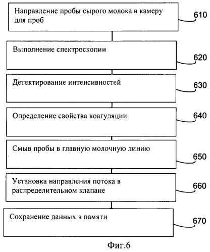 Система и способ онлайнового анализа и сортировки свойств свертывания молока (патент 2497110)