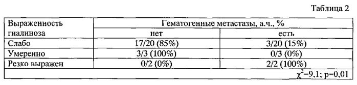 Способ прогнозирования гематогенного метастазирования при трипл негативной инвазивной карциноме неспецифического типа молочной железы (патент 2558863)