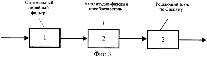 Способ обнаружения сигнала известного точно и устройство для его реализации (патент 2366091)