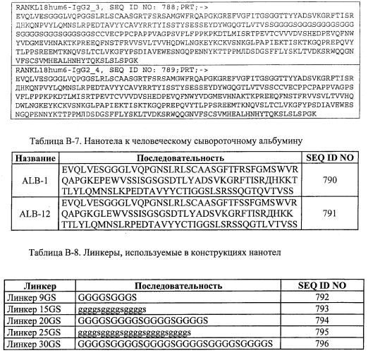 Аминокислотные последовательности, направленные на rank-l, и полипептиды, включающие их, для лечения заболеваний и нарушений костей (патент 2481355)