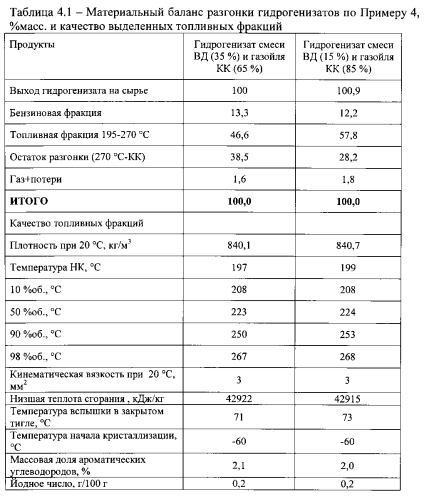 Способ получения низкозастывающих термостабильных углеводородных фракций (патент 2561918)