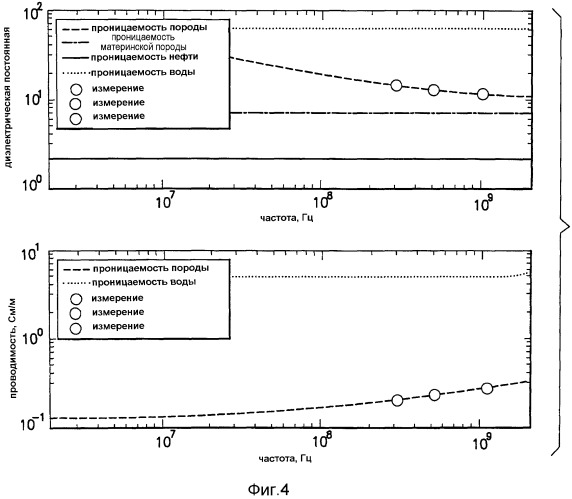 Способ для определения свойств земных формаций, использующий измерения диэлектрической проницаемости (патент 2428718)