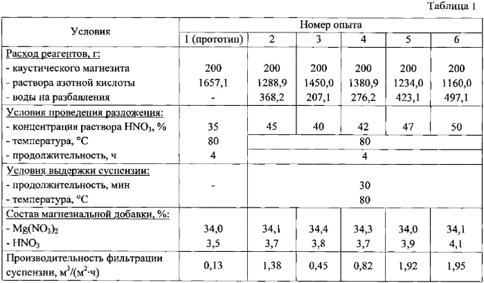 Способ получения магнезиальной добавки (патент 2562269)