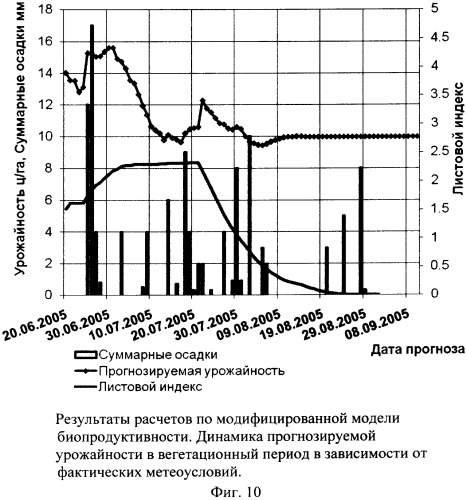 Способ прогнозирования урожайности зерновых культур на основе данных космического мониторинга и моделирования биопродуктивности (патент 2379879)