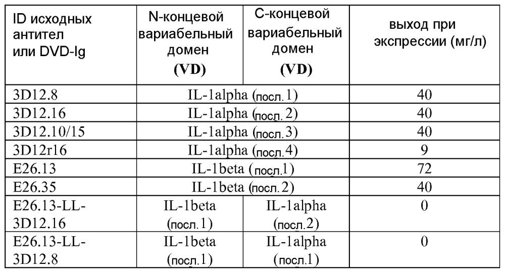 Il-1 альфа и бета биспецифические иммуноглобулины с двойными вариабельными доменами и их применение (патент 2627171)