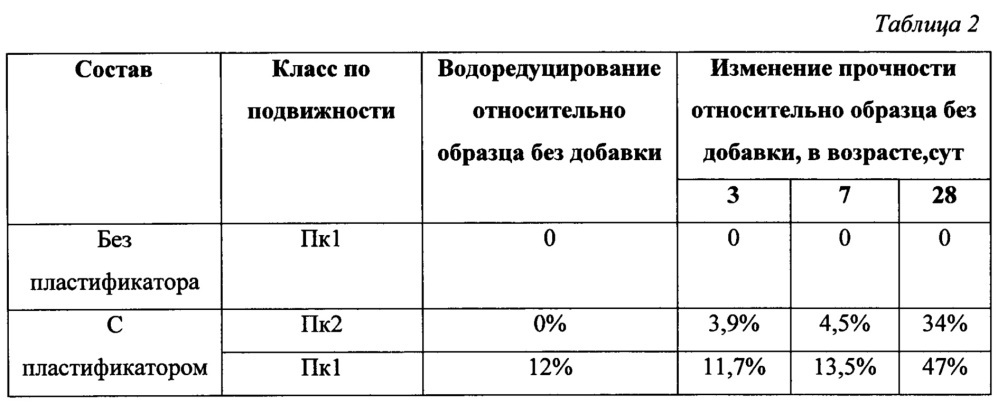 Пластификатор для товарных бетонных смесей (патент 2641040)