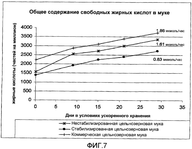 Получение стабилизированной цельнозерновой муки и продуктов из нее (патент 2472345)