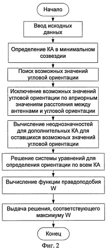 Способ угловой ориентации объекта по сигналам спутниковых радионавигационных систем (патент 2379700)