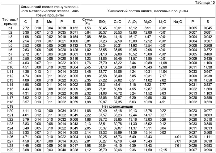 Способ производства гранулированного металлического железа (патент 2449023)