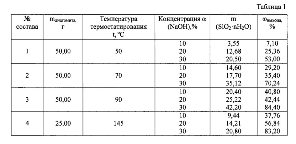 Способ получения тонкодисперсного аморфного микрокремнезема золь-гель методом (патент 2625114)
