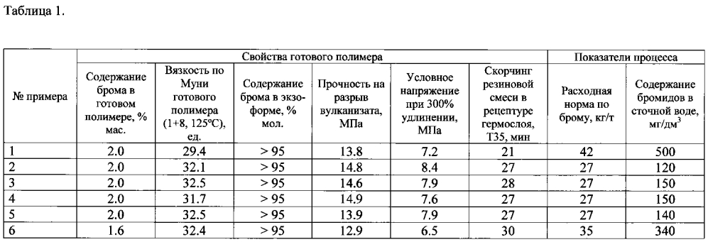 Способ получения бромбутилкаучука (патент 2603192)