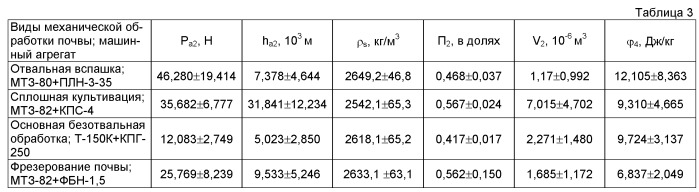 Способ энергетической оценки воздействия на почву рабочих органов почвообрабатывающих машин и орудий (патент 2528551)