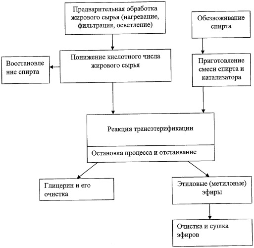 Способ переработки животного жира в жидкое топливо (патент 2381262)