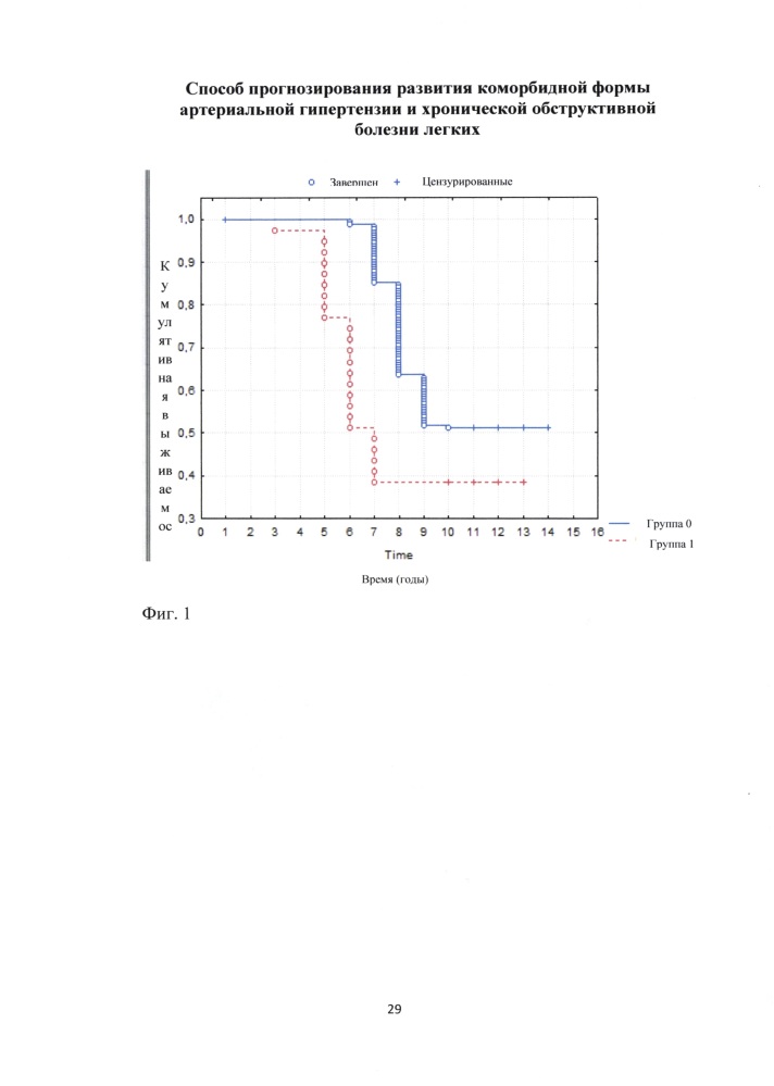 Способ прогнозирования развития коморбидной формы артериальной гипертензии и хронической обструктивной болезни легких (патент 2620566)